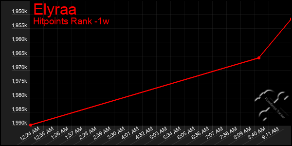 Last 7 Days Graph of Elyraa