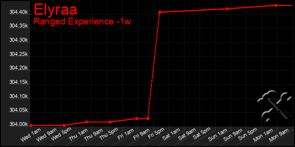 Last 7 Days Graph of Elyraa