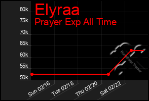 Total Graph of Elyraa