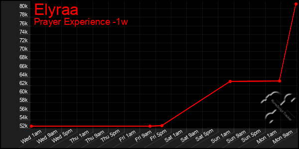 Last 7 Days Graph of Elyraa