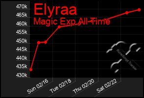 Total Graph of Elyraa