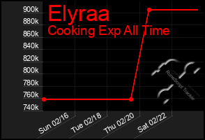 Total Graph of Elyraa