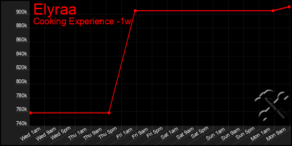 Last 7 Days Graph of Elyraa