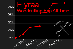 Total Graph of Elyraa