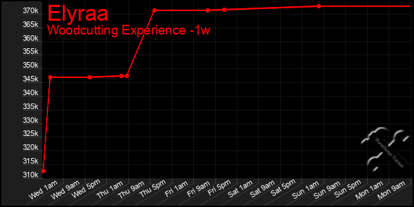 Last 7 Days Graph of Elyraa