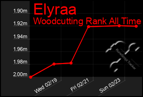 Total Graph of Elyraa