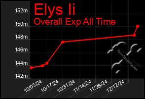 Total Graph of Elys Ii