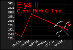 Total Graph of Elys Ii