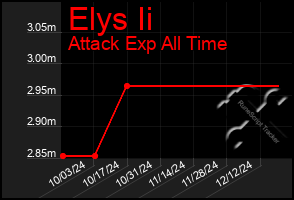 Total Graph of Elys Ii