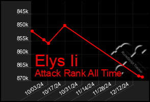 Total Graph of Elys Ii