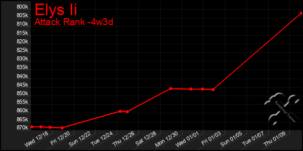 Last 31 Days Graph of Elys Ii