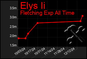 Total Graph of Elys Ii