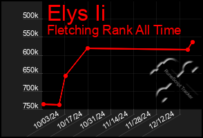 Total Graph of Elys Ii