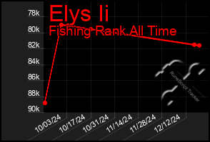 Total Graph of Elys Ii