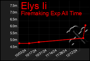 Total Graph of Elys Ii