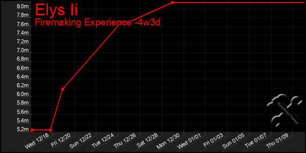 Last 31 Days Graph of Elys Ii