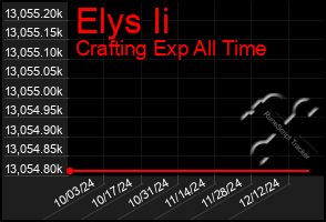 Total Graph of Elys Ii