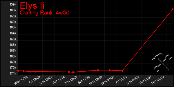 Last 31 Days Graph of Elys Ii