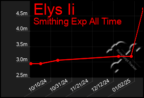 Total Graph of Elys Ii