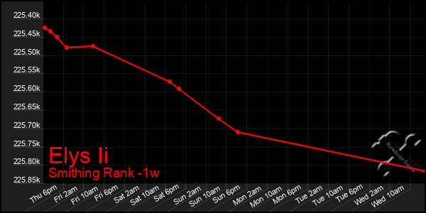 Last 7 Days Graph of Elys Ii