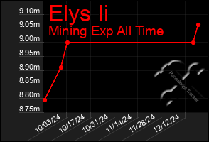 Total Graph of Elys Ii