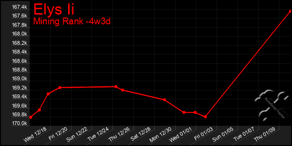 Last 31 Days Graph of Elys Ii