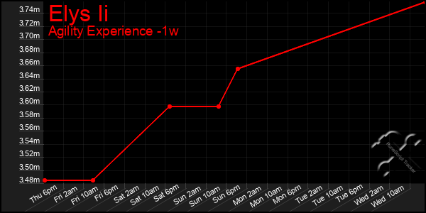 Last 7 Days Graph of Elys Ii