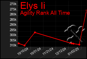 Total Graph of Elys Ii