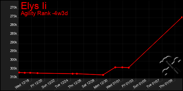 Last 31 Days Graph of Elys Ii