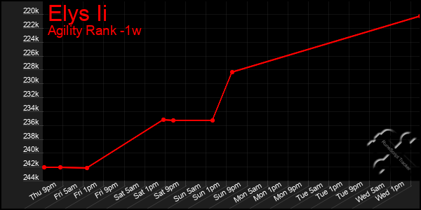 Last 7 Days Graph of Elys Ii