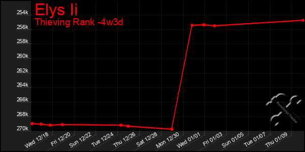 Last 31 Days Graph of Elys Ii