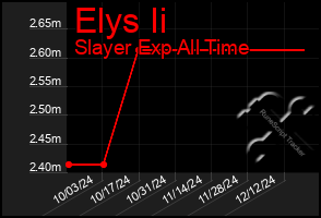 Total Graph of Elys Ii