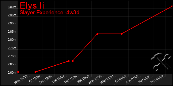 Last 31 Days Graph of Elys Ii