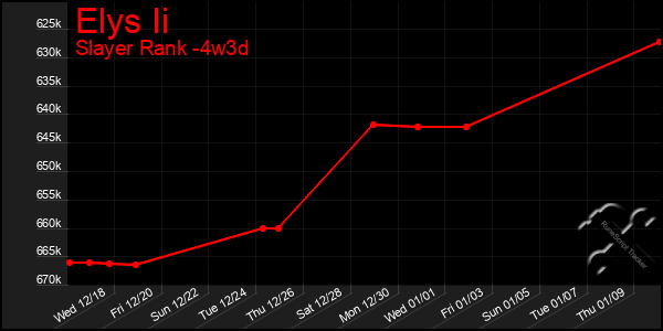 Last 31 Days Graph of Elys Ii