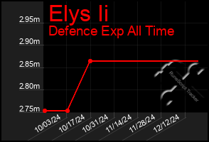 Total Graph of Elys Ii