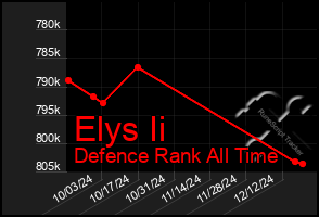 Total Graph of Elys Ii