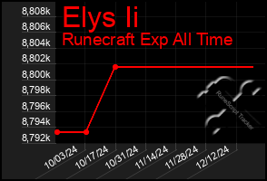 Total Graph of Elys Ii