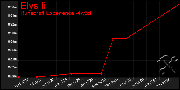 Last 31 Days Graph of Elys Ii