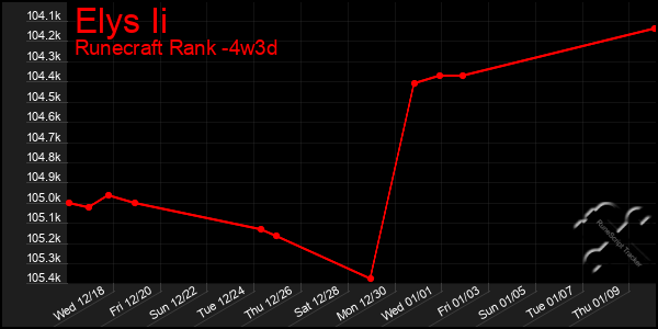 Last 31 Days Graph of Elys Ii