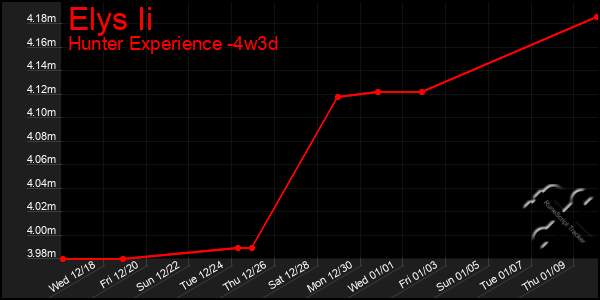 Last 31 Days Graph of Elys Ii