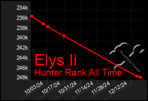 Total Graph of Elys Ii