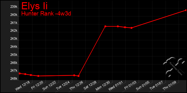 Last 31 Days Graph of Elys Ii