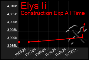 Total Graph of Elys Ii