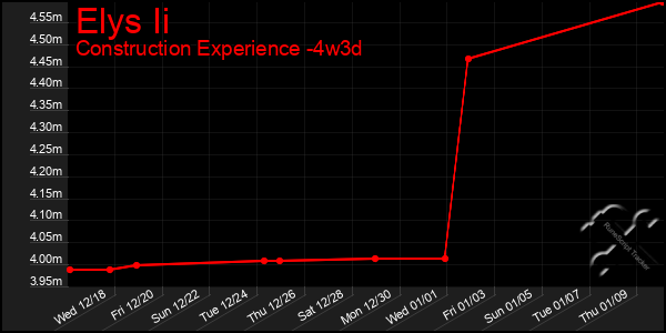 Last 31 Days Graph of Elys Ii