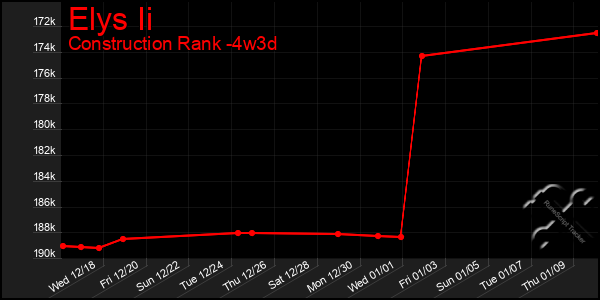 Last 31 Days Graph of Elys Ii