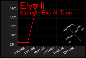 Total Graph of Elys Ii