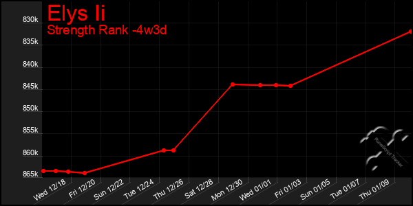 Last 31 Days Graph of Elys Ii