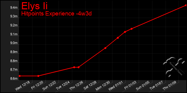 Last 31 Days Graph of Elys Ii