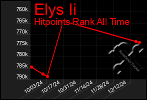 Total Graph of Elys Ii