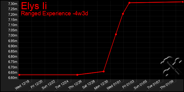 Last 31 Days Graph of Elys Ii